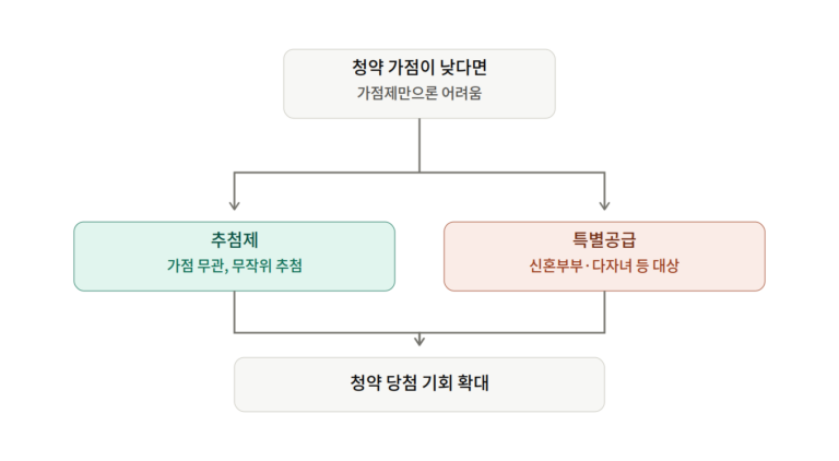 청약 가점이 낮을 때 추첨제와 특별공급이라는 대안 경로
